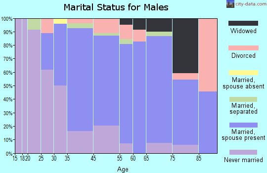 Avoca marital status for males