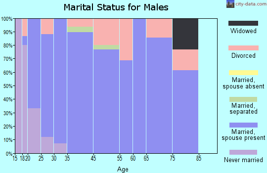 Grant marital status for males
