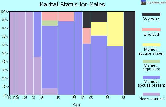 Avonia marital status for males