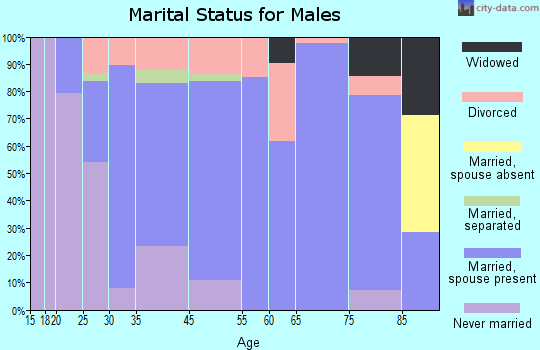 Bally marital status for males