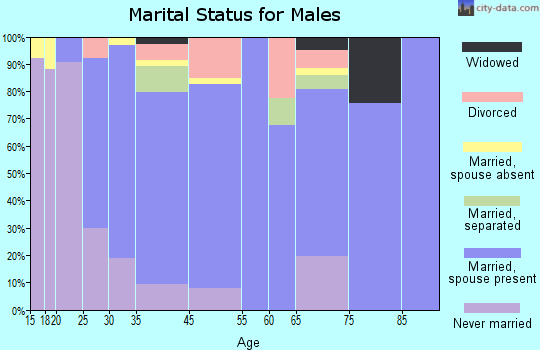 Bangor marital status for males