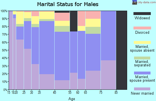 East Compton marital status for males