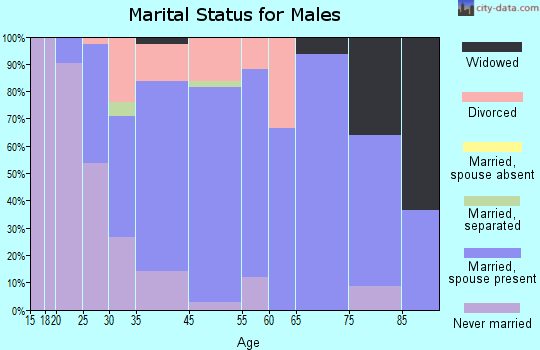 Bath marital status for males