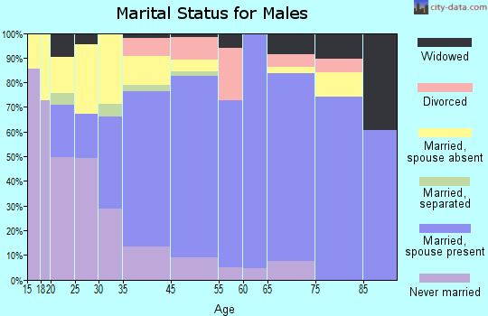 Beaver marital status for males