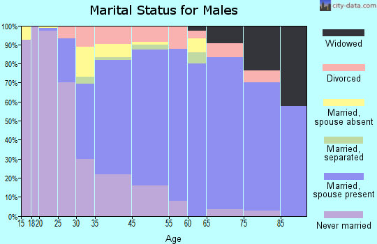 East Foothills marital status for males