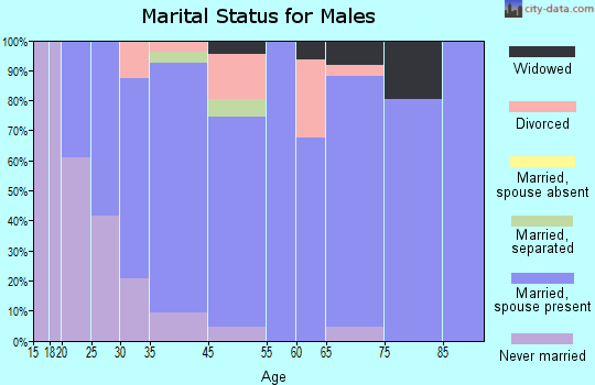 Belleville marital status for males