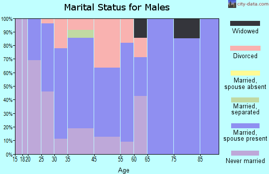 Benton marital status for males