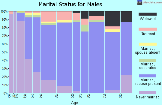 East La Mirada marital status for males