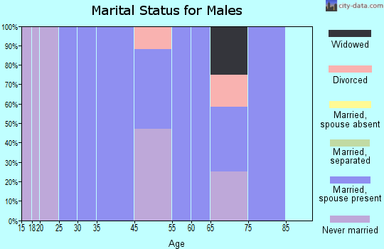 Blain marital status for males