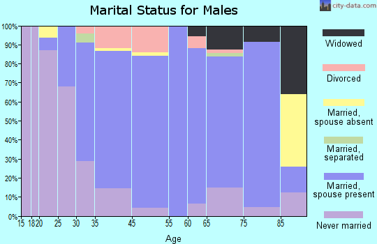 Blakely marital status for males