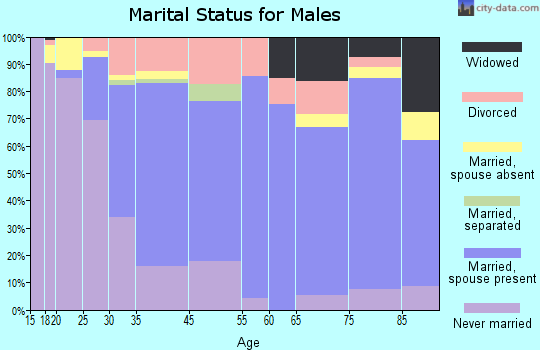 Bloomsburg marital status for males