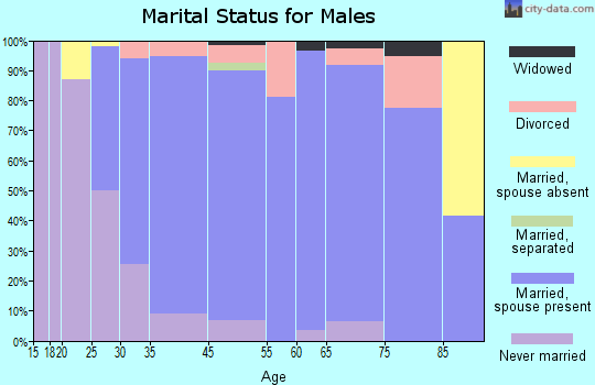 Blue Bell marital status for males