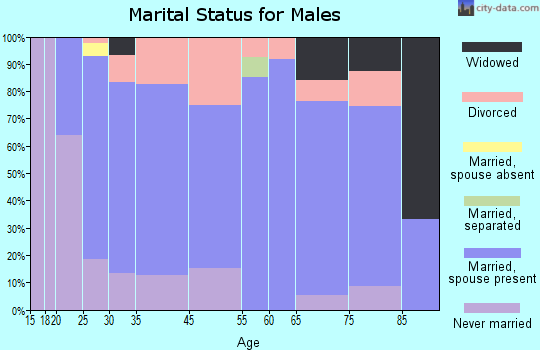 Boswell marital status for males