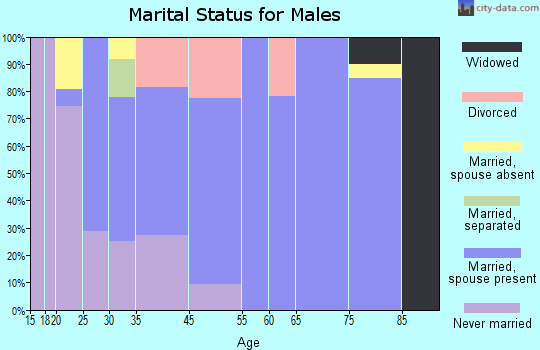 Easton marital status for males
