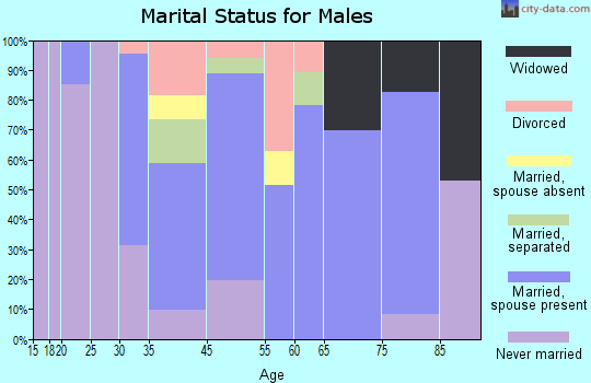 Bressler-Enhaut-Oberlin marital status for males