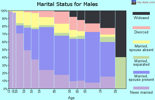 East Palo Alto marital status for males