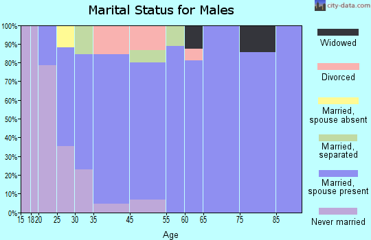 Bruin marital status for males