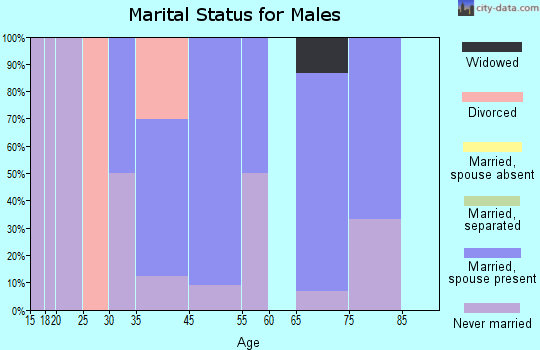 Buck Run marital status for males