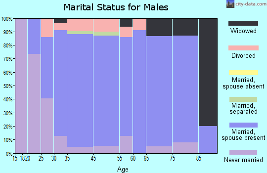 Burnham marital status for males