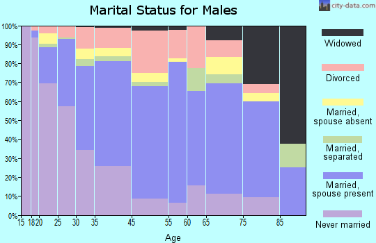 Butler marital status for males