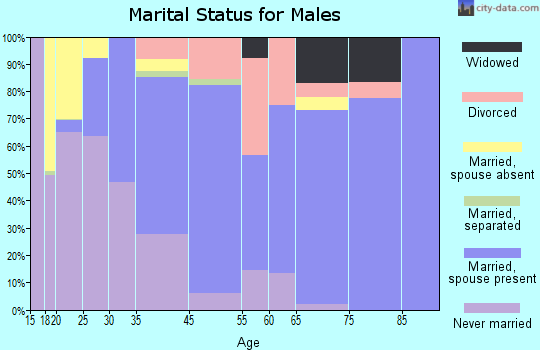 California marital status for males