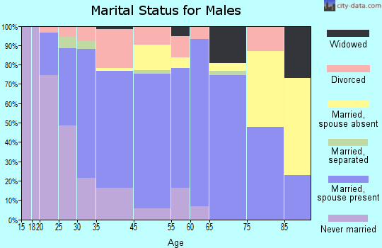 Cambridge Springs marital status for males