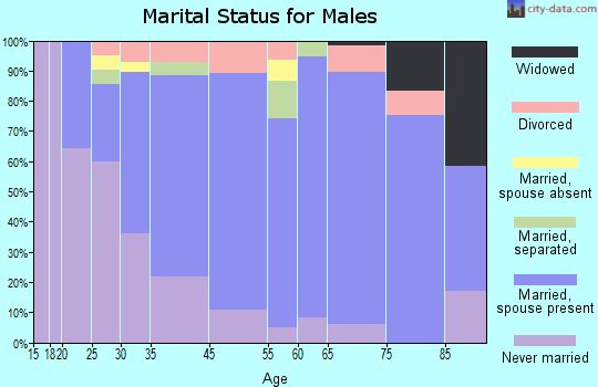 Camp Hill marital status for males