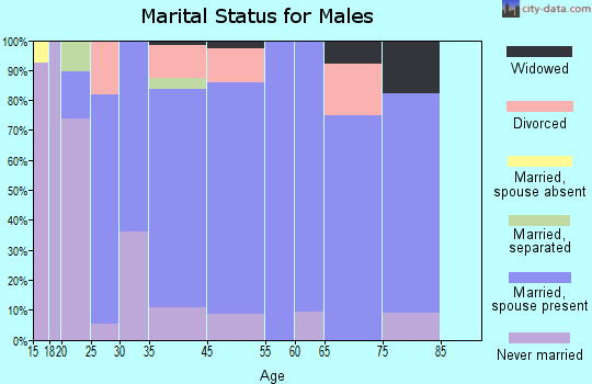 Canton marital status for males