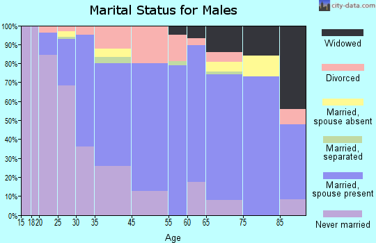 Carbondale marital status for males