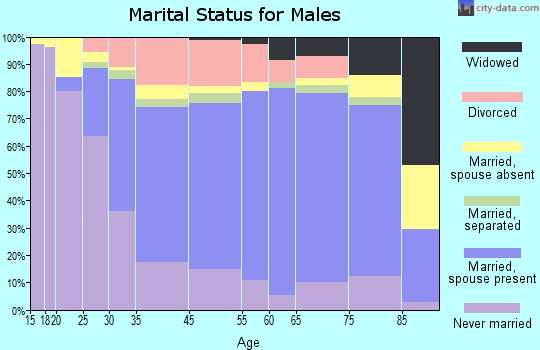 Carlisle marital status for males