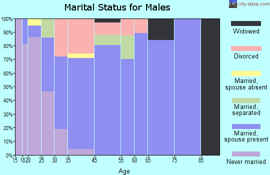 East Quincy marital status for males