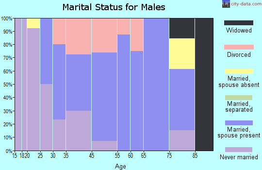 Carmichaels marital status for males
