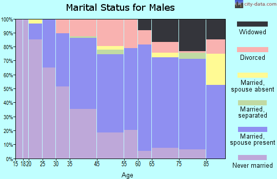 Carnegie marital status for males