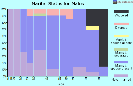 Carrolltown marital status for males