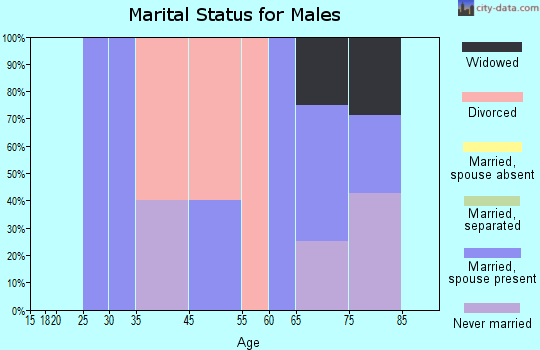 Cassandra marital status for males