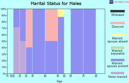 Cassville marital status for males