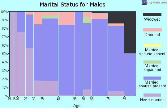Castanea marital status for males