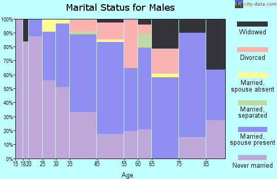 East Richmond Heights marital status for males