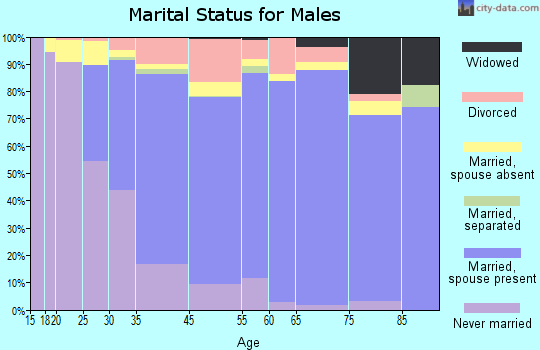 East San Gabriel marital status for males