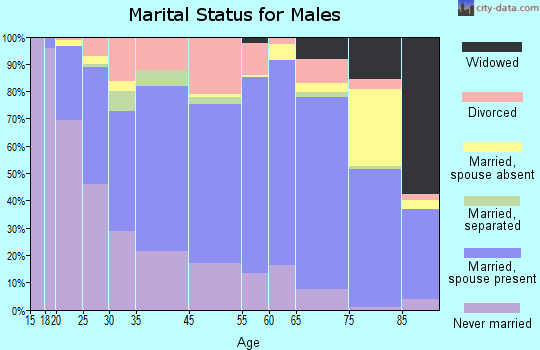 Chambersburg marital status for males