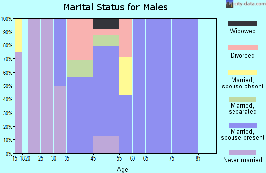 Chapman marital status for males