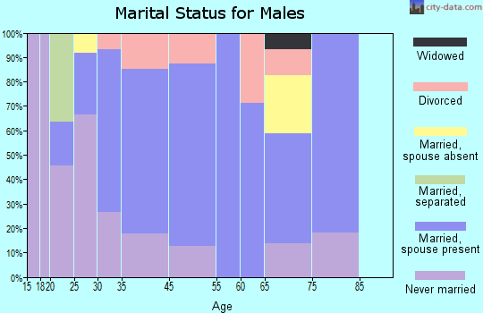 Cherry Tree marital status for males