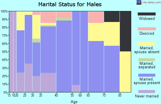 Christiana marital status for males