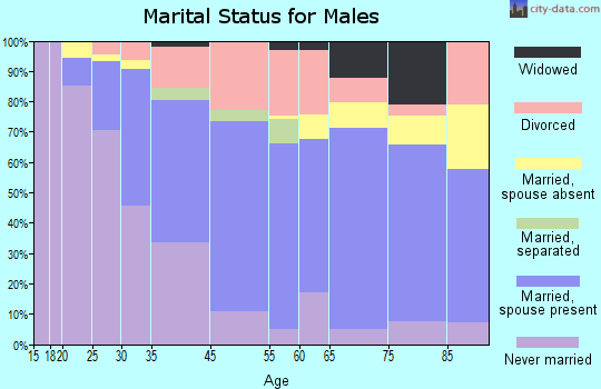 Clairton marital status for males