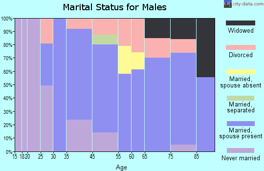 East Sonora marital status for males