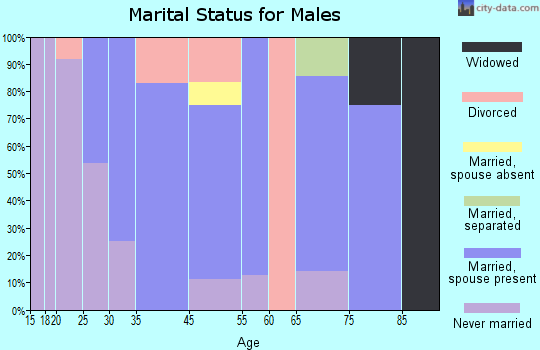 Clarendon marital status for males