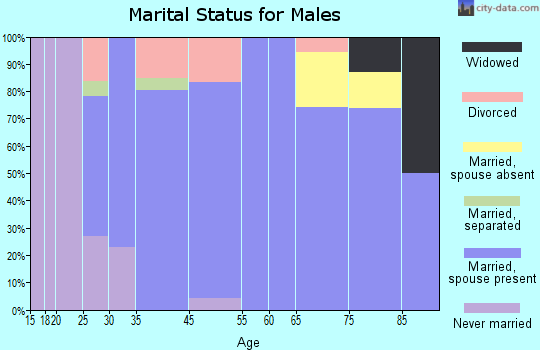 Claysville marital status for males
