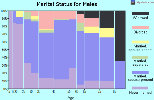 Clearfield marital status for males