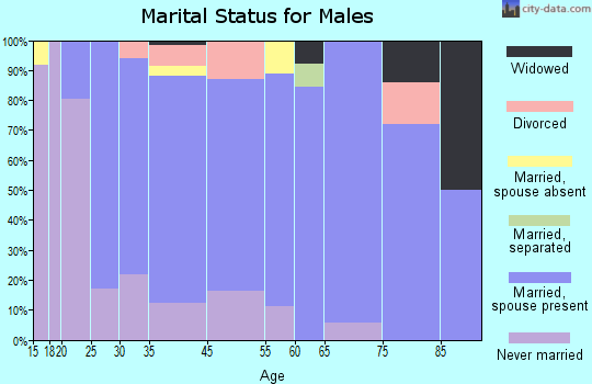 Cleona marital status for males