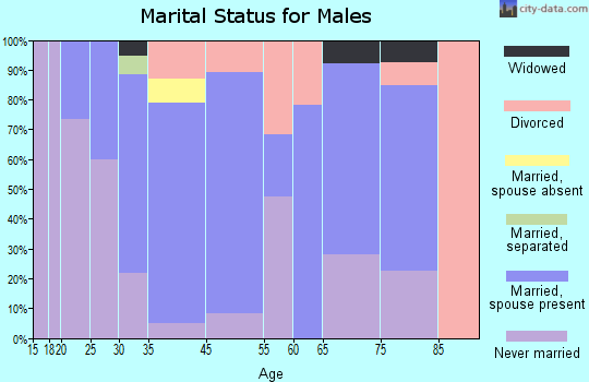Clymer marital status for males